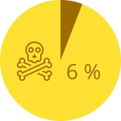 úmrtnost 6%